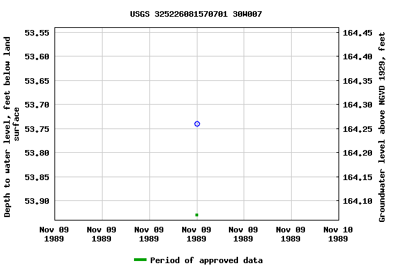 Graph of groundwater level data at USGS 325226081570701 30W007