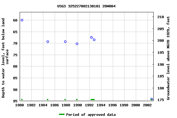 Graph of groundwater level data at USGS 325227082130101 28W004