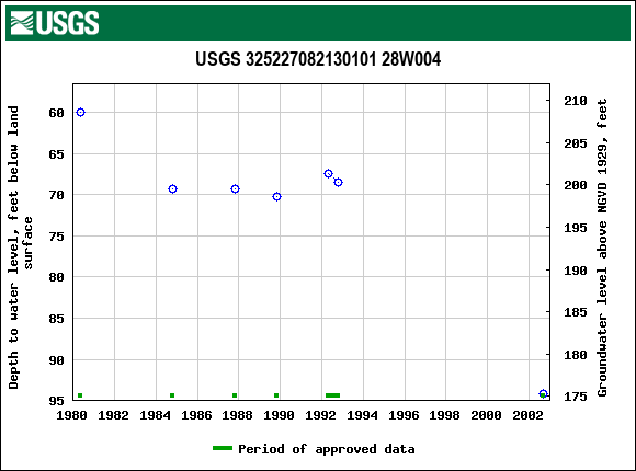 Graph of groundwater level data at USGS 325227082130101 28W004