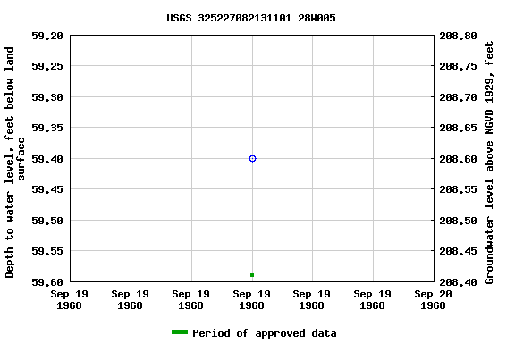 Graph of groundwater level data at USGS 325227082131101 28W005