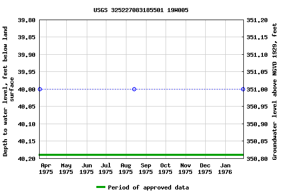 Graph of groundwater level data at USGS 325227083185501 19W005