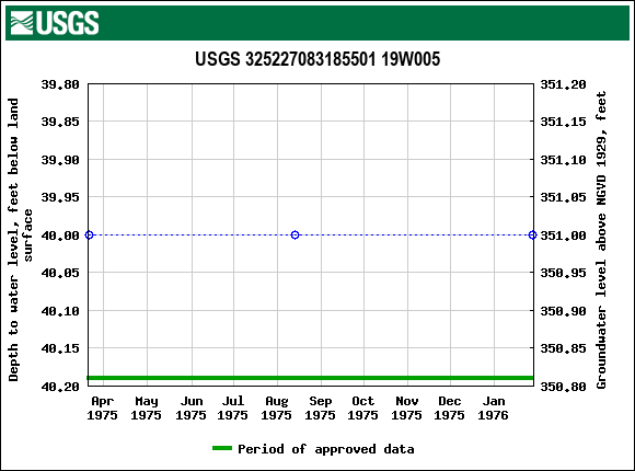 Graph of groundwater level data at USGS 325227083185501 19W005