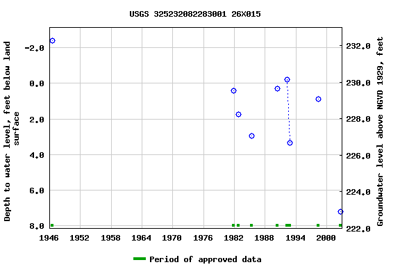 Graph of groundwater level data at USGS 325232082283001 26X015