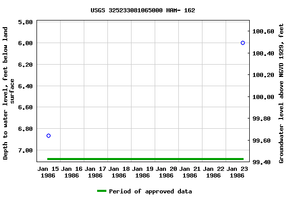 Graph of groundwater level data at USGS 325233081065000 HAM- 162