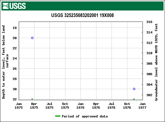 Graph of groundwater level data at USGS 325235083202001 19X008