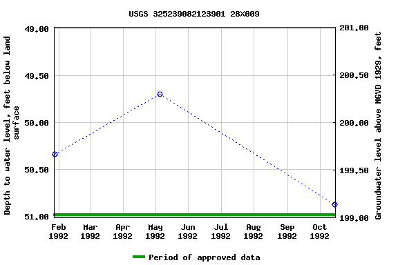 Graph of groundwater level data at USGS 325239082123901 28X009