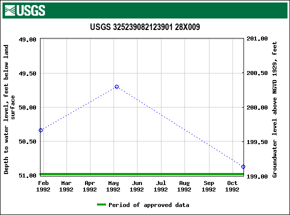 Graph of groundwater level data at USGS 325239082123901 28X009