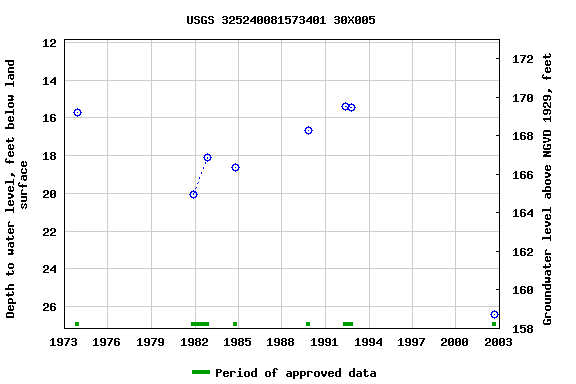 Graph of groundwater level data at USGS 325240081573401 30X005