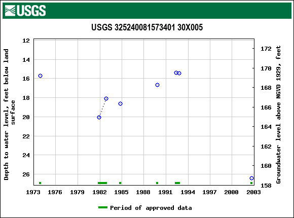 Graph of groundwater level data at USGS 325240081573401 30X005