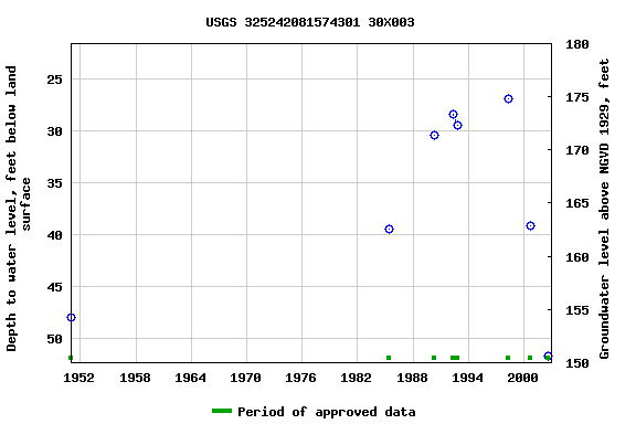 Graph of groundwater level data at USGS 325242081574301 30X003