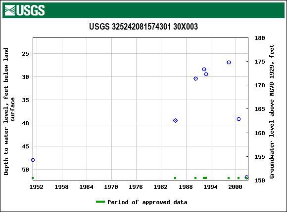 Graph of groundwater level data at USGS 325242081574301 30X003