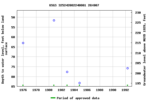 Graph of groundwater level data at USGS 325242082240801 26X007