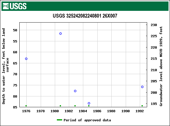 Graph of groundwater level data at USGS 325242082240801 26X007