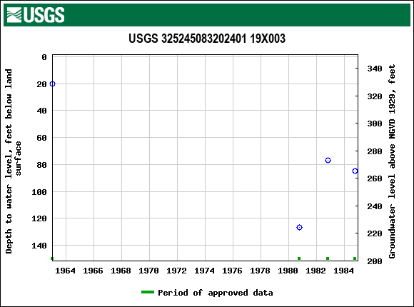 Graph of groundwater level data at USGS 325245083202401 19X003