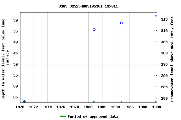 Graph of groundwater level data at USGS 325254083195301 19X011