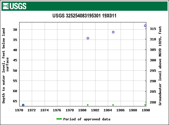 Graph of groundwater level data at USGS 325254083195301 19X011