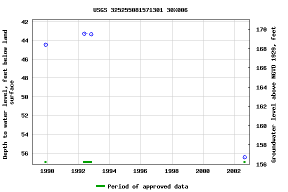 Graph of groundwater level data at USGS 325255081571301 30X006