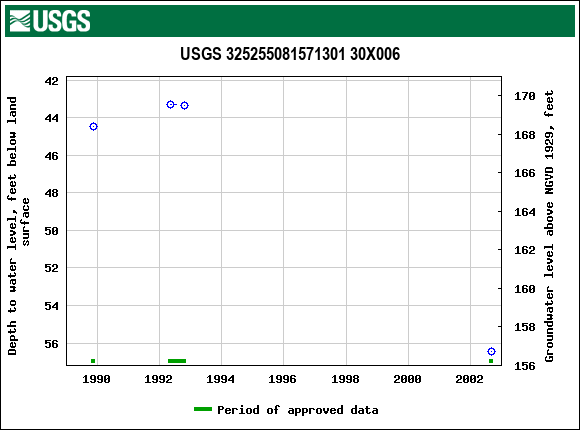 Graph of groundwater level data at USGS 325255081571301 30X006