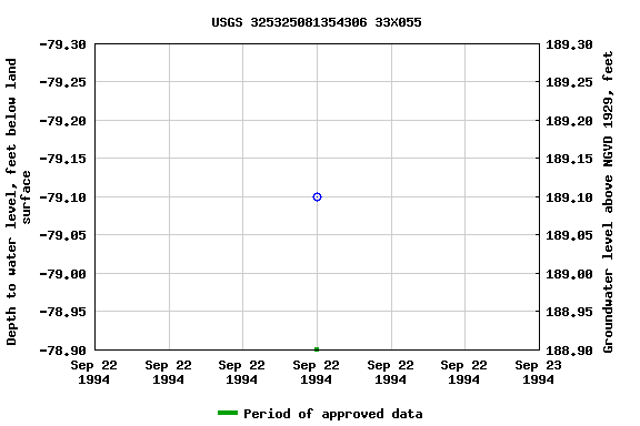 Graph of groundwater level data at USGS 325325081354306 33X055