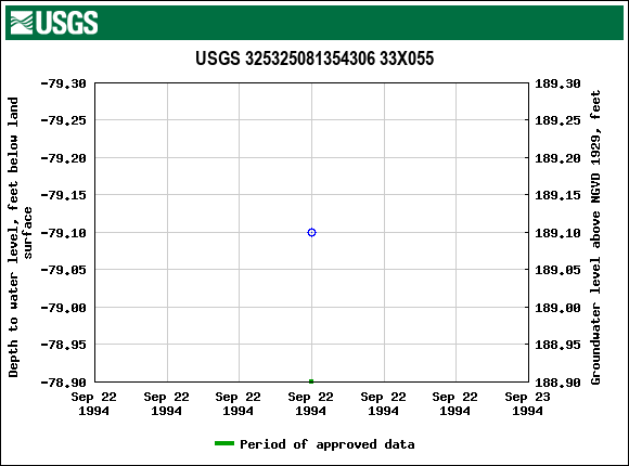 Graph of groundwater level data at USGS 325325081354306 33X055