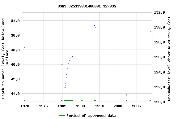 Graph of groundwater level data at USGS 325339081400001 32X035