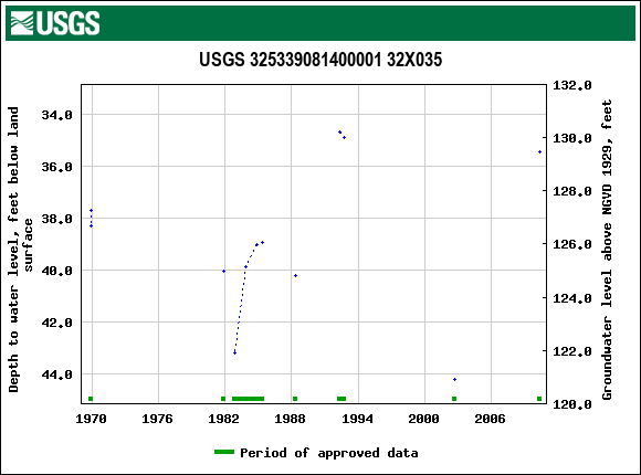 Graph of groundwater level data at USGS 325339081400001 32X035