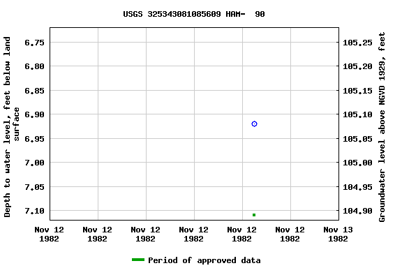 Graph of groundwater level data at USGS 325343081085609 HAM-  90