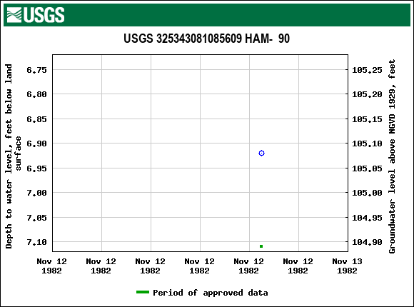 Graph of groundwater level data at USGS 325343081085609 HAM-  90