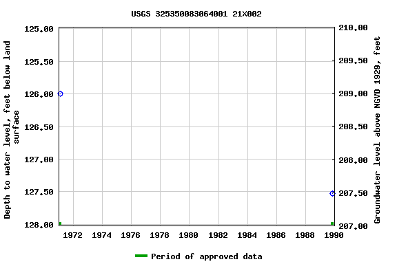 Graph of groundwater level data at USGS 325350083064001 21X002