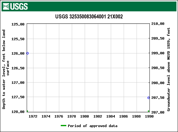 Graph of groundwater level data at USGS 325350083064001 21X002