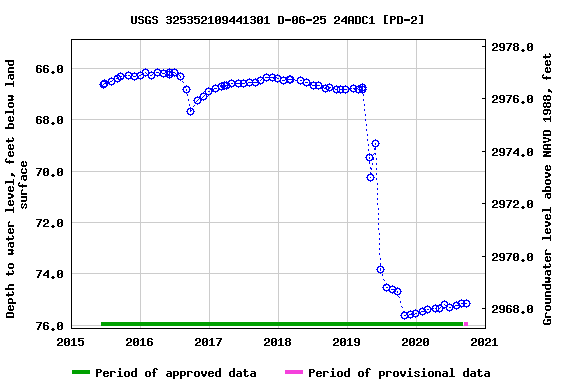 Graph of groundwater level data at USGS 325352109441301 D-06-25 24ADC1 [PD-2]