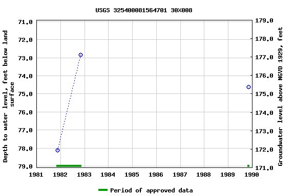 Graph of groundwater level data at USGS 325400081564701 30X008