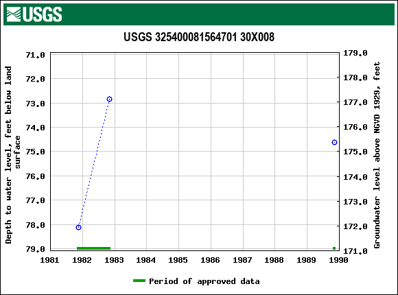 Graph of groundwater level data at USGS 325400081564701 30X008