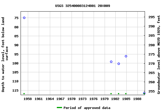 Graph of groundwater level data at USGS 325400083124801 20X009