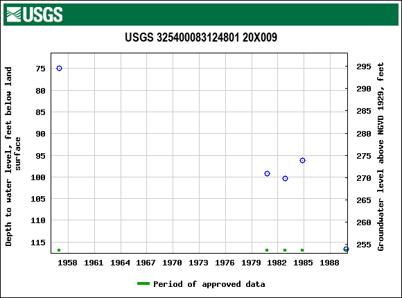 Graph of groundwater level data at USGS 325400083124801 20X009