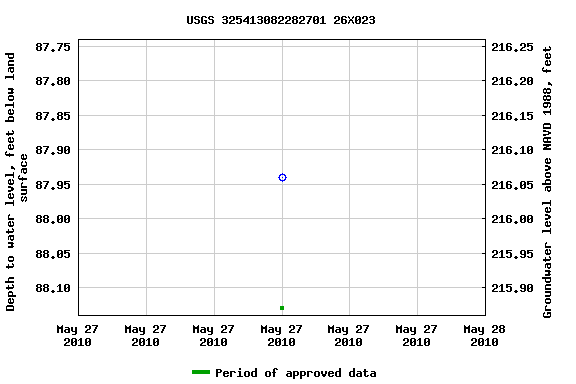 Graph of groundwater level data at USGS 325413082282701 26X023