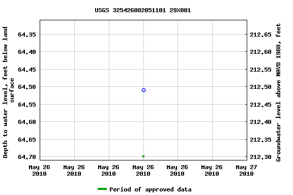 Graph of groundwater level data at USGS 325426082051101 29X001