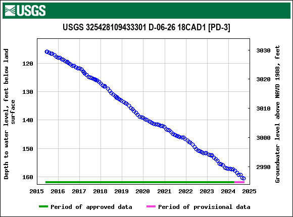 Graph of groundwater level data at USGS 325428109433301 D-06-26 18CAD1 [PD-3]