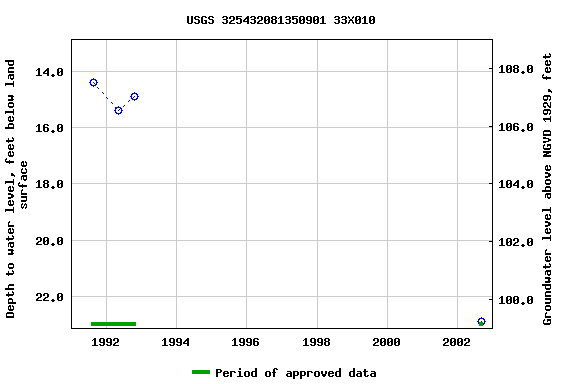 Graph of groundwater level data at USGS 325432081350901 33X010