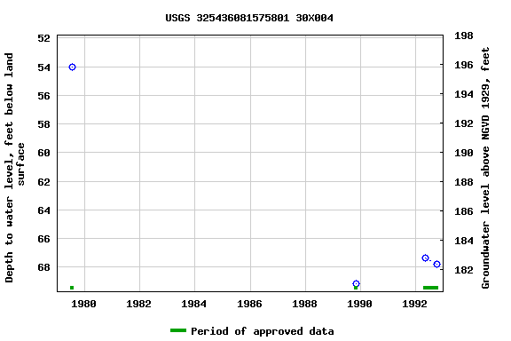 Graph of groundwater level data at USGS 325436081575801 30X004