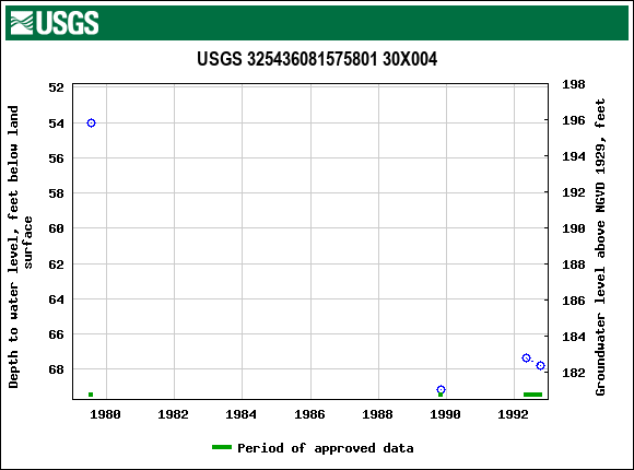 Graph of groundwater level data at USGS 325436081575801 30X004