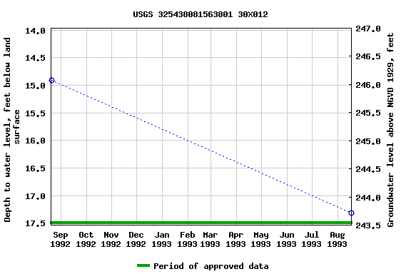 Graph of groundwater level data at USGS 325438081563801 30X012