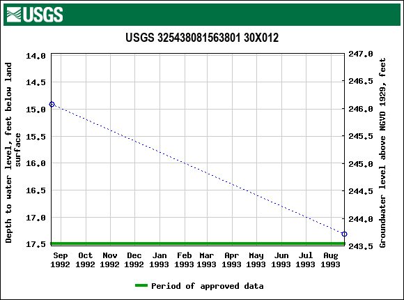 Graph of groundwater level data at USGS 325438081563801 30X012