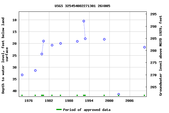 Graph of groundwater level data at USGS 325454082271301 26X005