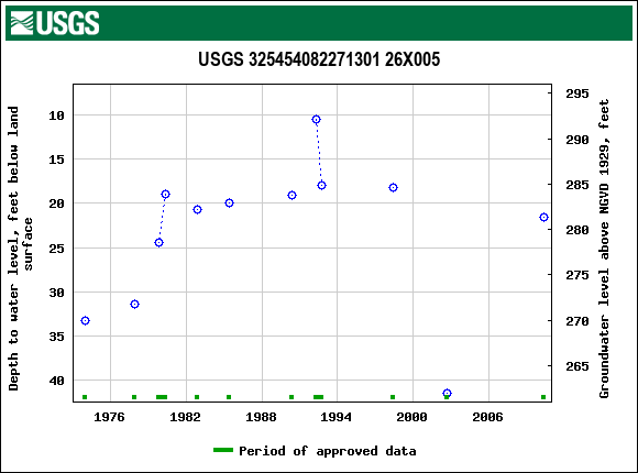 Graph of groundwater level data at USGS 325454082271301 26X005