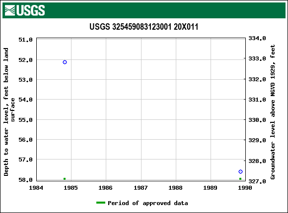 Graph of groundwater level data at USGS 325459083123001 20X011