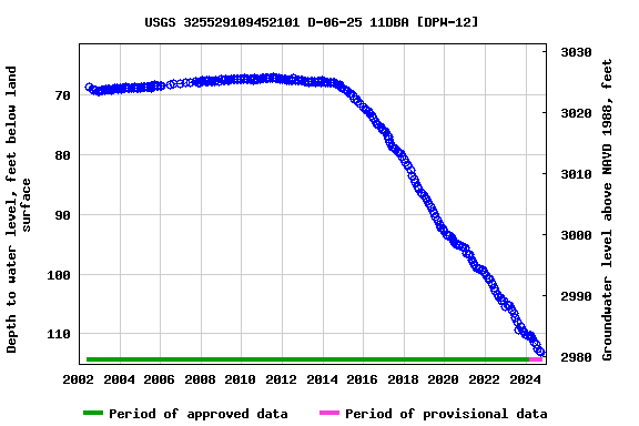 Graph of groundwater level data at USGS 325529109452101 D-06-25 11DBA [DPW-12]