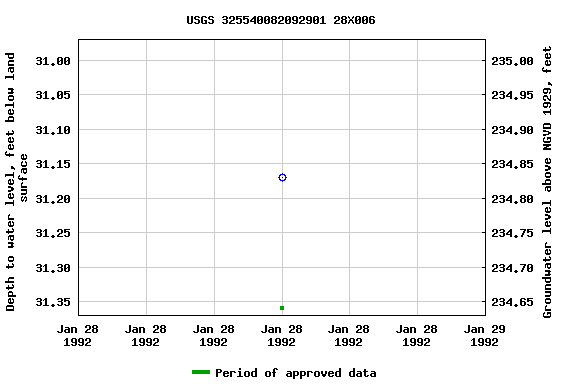 Graph of groundwater level data at USGS 325540082092901 28X006