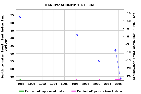 Graph of groundwater level data at USGS 325543080311201 COL- 361