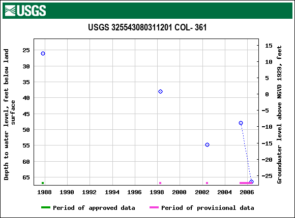 Graph of groundwater level data at USGS 325543080311201 COL- 361